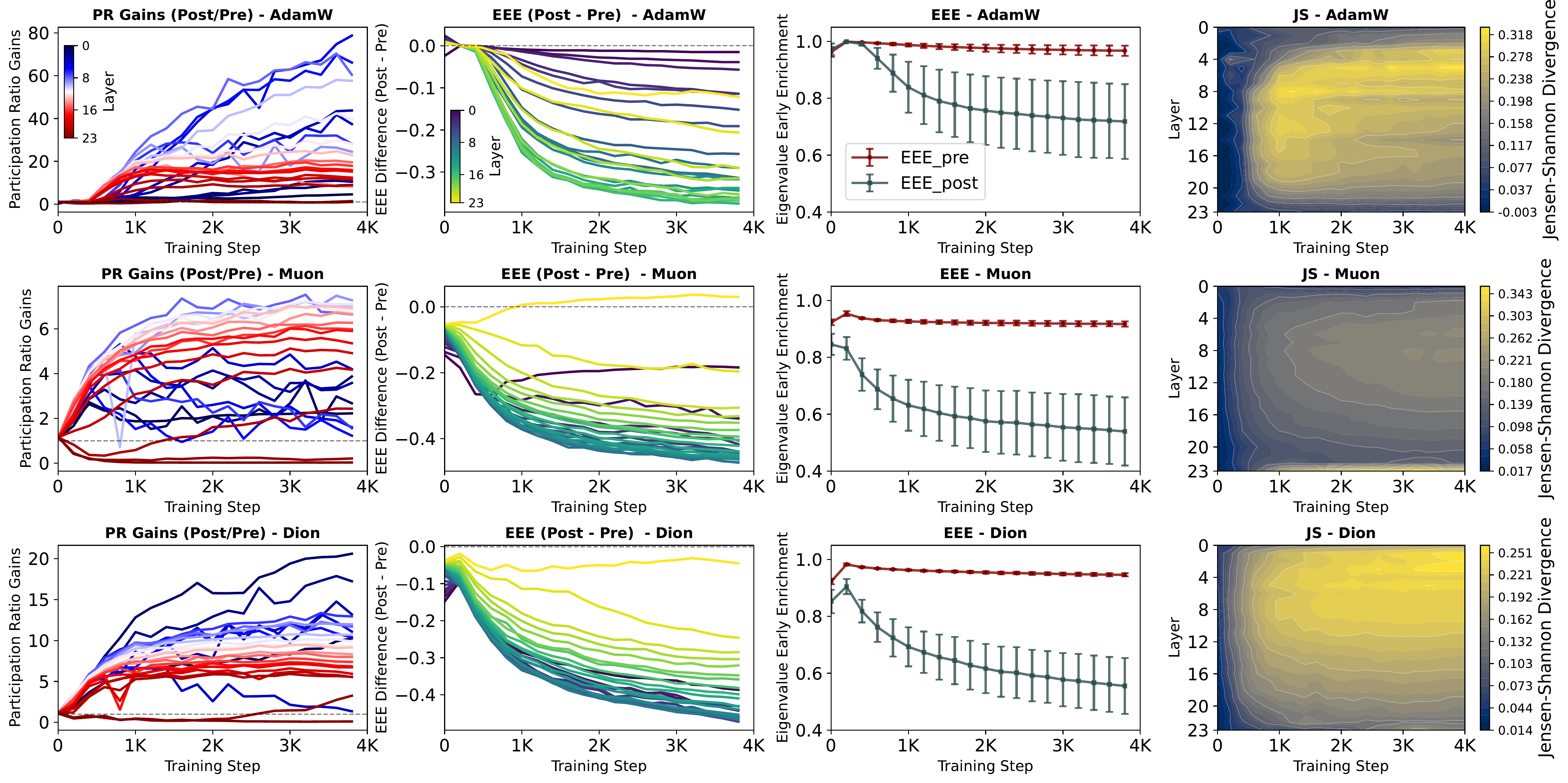 Optimizer-dependent FFN eigenspectrum dynamics