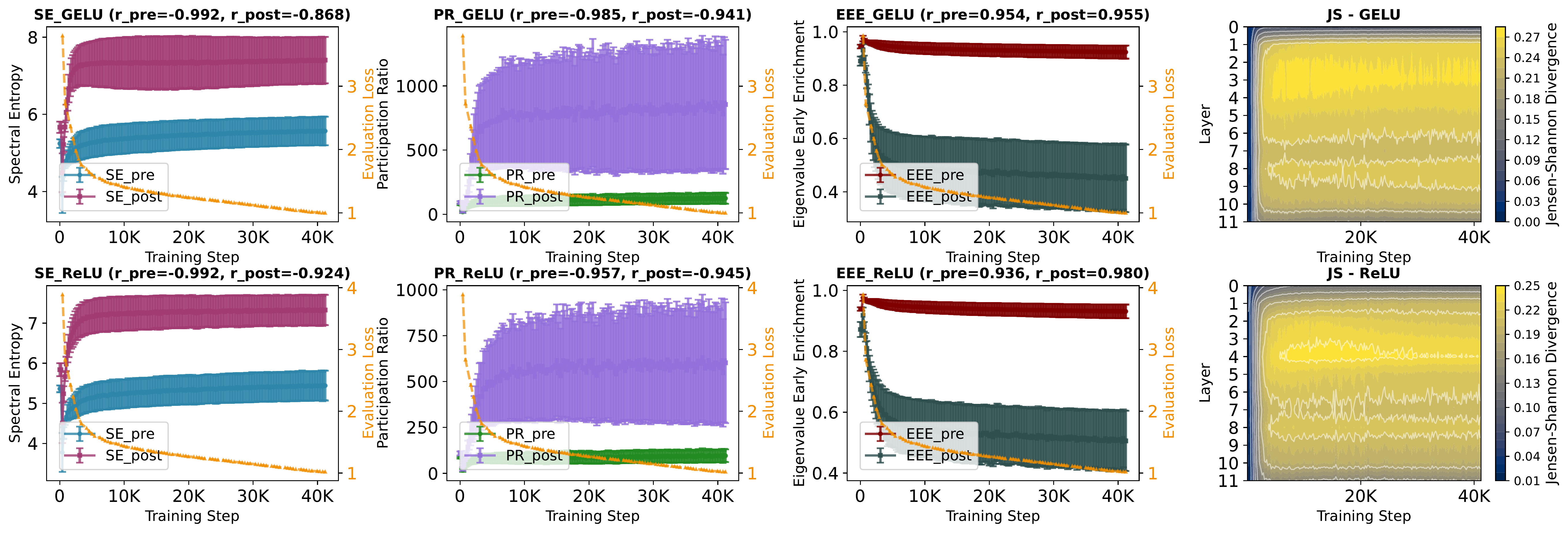 GELU and ReLU eigenspectrum dynamics