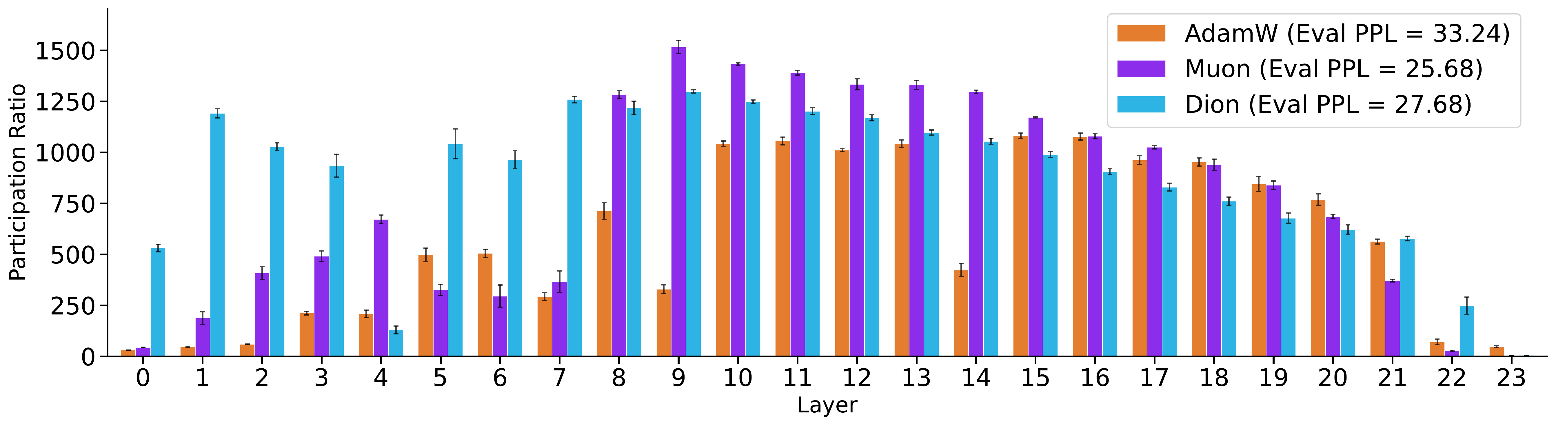 Final post-activation PR per layer