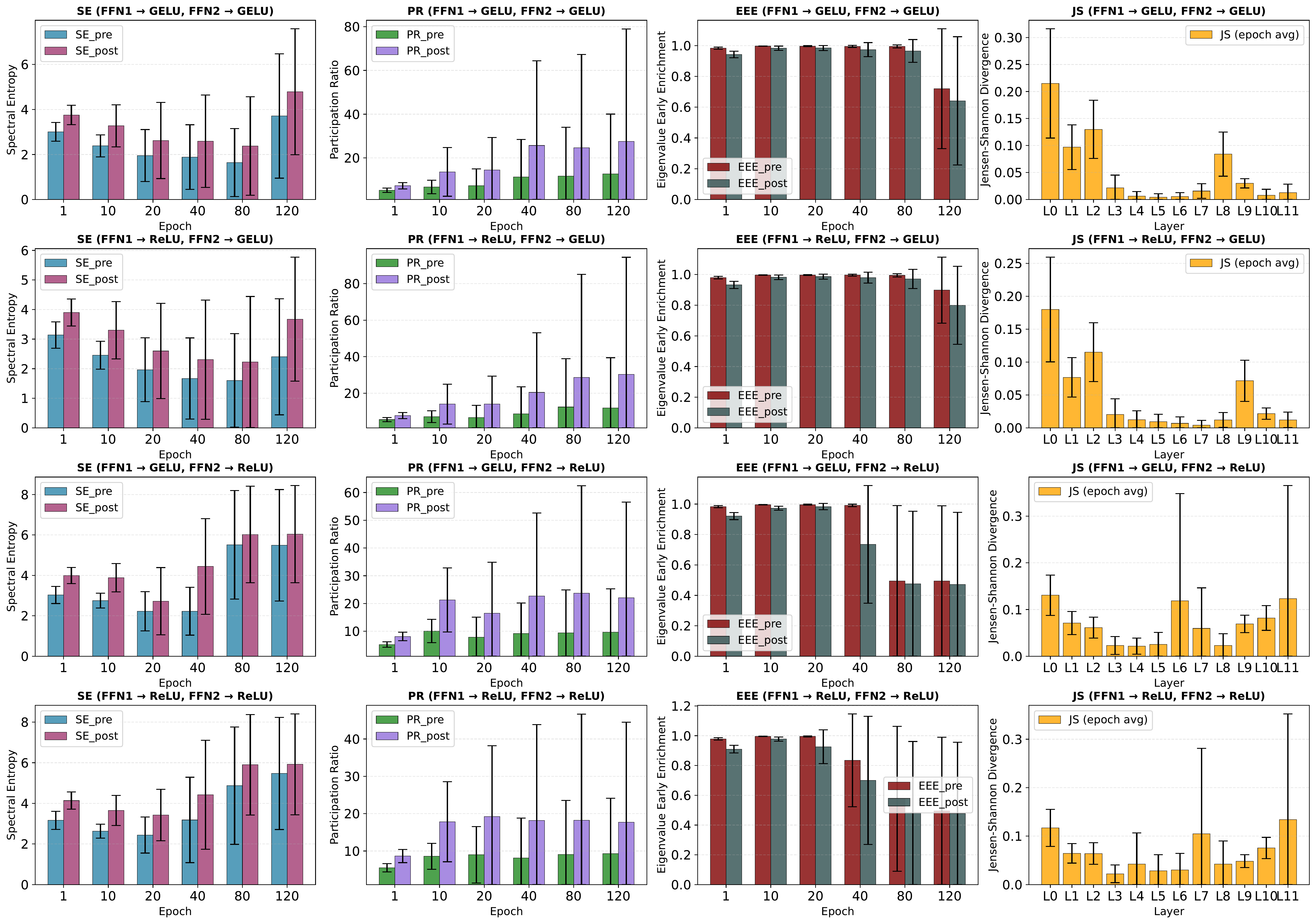 Eigenspectrum dynamics in MLP-Mixer